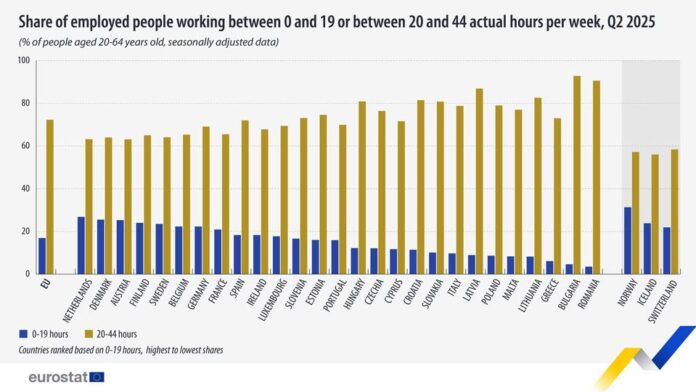 source: https://www.facebook.com/EurostatStatistics/posts/pfbid02Gj7MgTQ9yy1aQtuN2tybUawRUvbzGsYxbXanE7MJZPq6yRtq6uZiD8GAt2McdxfXl