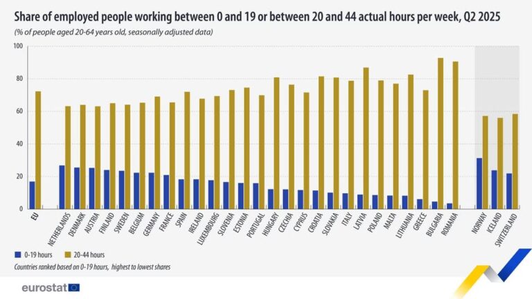 source: https://www.facebook.com/EurostatStatistics/posts/pfbid02Gj7MgTQ9yy1aQtuN2tybUawRUvbzGsYxbXanE7MJZPq6yRtq6uZiD8GAt2McdxfXl