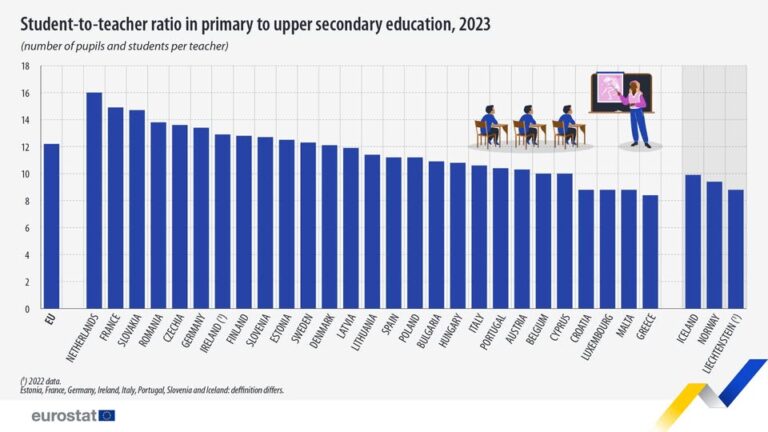 source: https://www.facebook.com/EurostatStatistics/posts/pfbid0SDRLET8Tnv3hV1UL6EoyP54txMDTcNyZ6rQs7pf9vmFbtgu2zueeFQTHGkCkm88vl