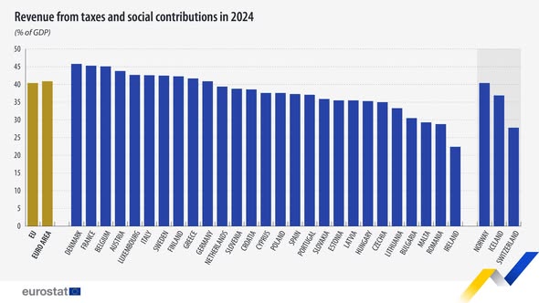 rata-taxelor-raportat-la-pib-crete-n-ue-i-zona-euro-n-2024 source: https://www.facebook.com/EurostatStatistics/posts/pfbid02KCjdS3qshaBu4fooKEFAyNywPN2DtyBnaoqqb3uGAcRZkVDB8nqaMofZk1PCcFDjl