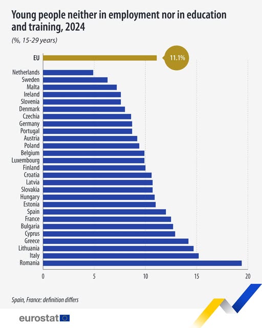 source: https://www.facebook.com/EurostatStatistics/posts/pfbid0bibtwcMhkeqvFTMyojp51J1ipvBLHtyWSzw1edaQ4URp5ExvhRdfTm5sJgAd4Utul
