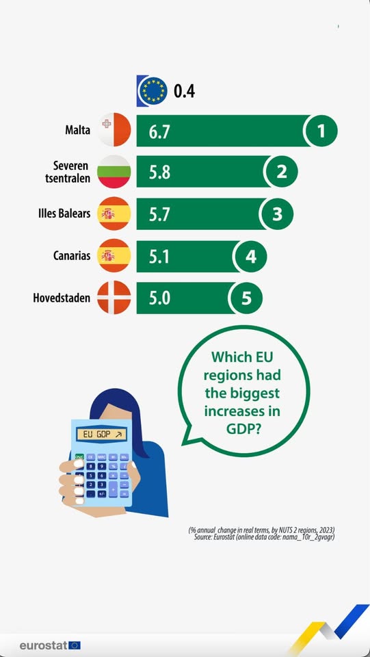 regiunile-din-ue-cu-cele-mai-mari-creteri-ale-pib-ului-n-2023 source: https://www.facebook.com/reel/1597248228307979/