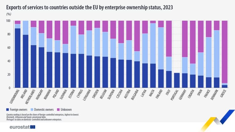 source: https://www.facebook.com/EurostatStatistics/posts/pfbid035FV8CZJTecuXMQ1Xfj2MsRUGEgayLM9XxnEcPH1be1d2SdqL6jCKyFxD2EiCe79Ml