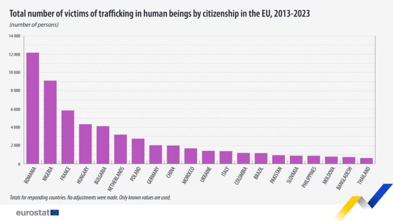 source: https://www.facebook.com/EurostatStatistics/posts/pfbid02W2o672xBSPcadAkz3MxuJ1XzbEtwpxrZ5Zj8gRVPSLNEEQav3VxSyJwKHC1bGZMsl