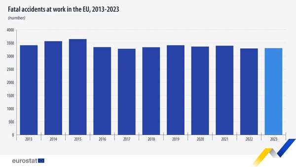 source: https://www.facebook.com/EurostatStatistics/posts/pfbid02eWtqHKEFK5n44aMXMxjXuaV6s1Asc8p2ThNQYXfPn6AgEzReFybM2HiaZLyXm4aSl