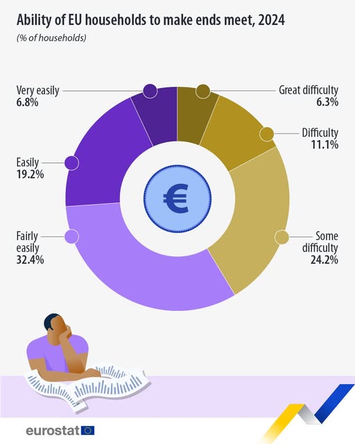 source: https://www.facebook.com/EurostatStatistics/posts/pfbid0tTAej3HzvNymg1vpCp15XrTYczCpqVNfvRtXsFgZExo5rp48Quh4Jde36DjuAXcWl