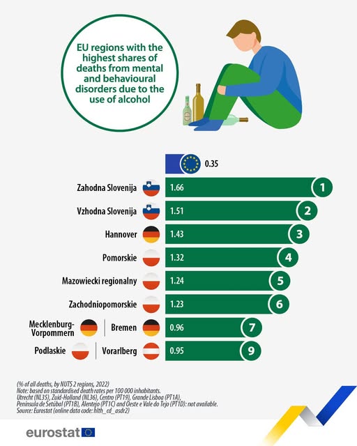 source: https://www.facebook.com/EurostatStatistics/posts/pfbid02KZURyeUUNz2cXG3iRHK92N1c9EgFkoV7e7Kj47FV44gG9nr7v55bPETuKm8jdhqMl