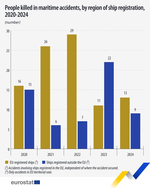 source: https://www.facebook.com/EurostatStatistics/posts/pfbid02FzyNmCA3G1fr1qKWm488F6dxupDbhaX7wMXaaxnrEauXfdt6zCVA9kuH7fnNn7a6l