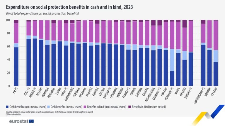 source: https://www.facebook.com/EurostatStatistics/posts/pfbid038BKW5rKgp9eTm1ThFqbC1os2wse7P3FQvqhQMgjm4XeFHsGn59VYWeznSFDNa7CVl