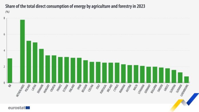 source: https://www.facebook.com/EurostatStatistics/posts/pfbid07LwoMdXkxrwfCxhZ8BgPVXsdTZWGfz33VEJJSvWEsKVy6Y8CptYxv8ZmPCk2nY25l