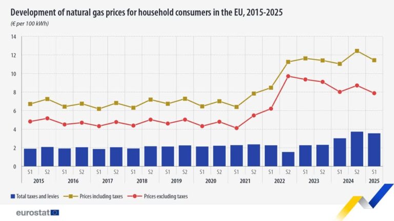 source: https://www.facebook.com/EurostatStatistics/posts/pfbid02ADvPYEJh6YvUXzrqKJ4RPGqq32ukmW7zp77Zo38y4tNkUuxtL57mcUyedmCczn9Nl