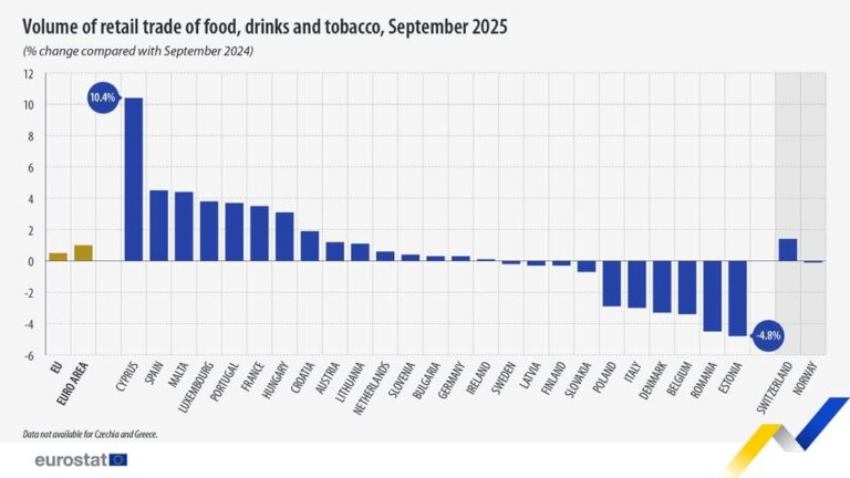 source: https://www.facebook.com/EurostatStatistics/posts/pfbid037EGoN7uAgT8qNVxR14rbGHniaMXzJDX3G64kX4uYSVR1v5mybRgqZT1jajSiD2zGl