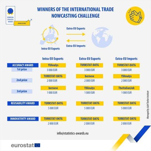 source: https://www.facebook.com/EurostatStatistics/posts/pfbid02hDJKzoB6qoBJMEB83r8BZdMSS6cd8YqFo976orWYV2Q3utXSBFqKREanTR8nU3CJl