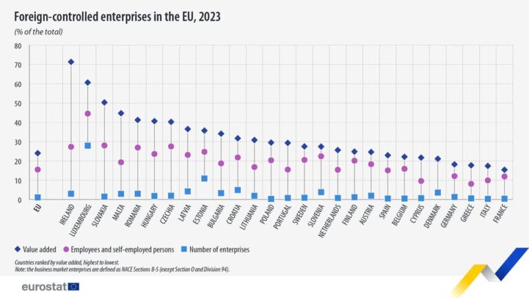 source: https://www.facebook.com/EurostatStatistics/posts/pfbid07S54WvVMV4ra9onkMDxLtvptmp71c9of9eLwu4rqbSNFgjmLWS8JvGSxbzxNTtSzl