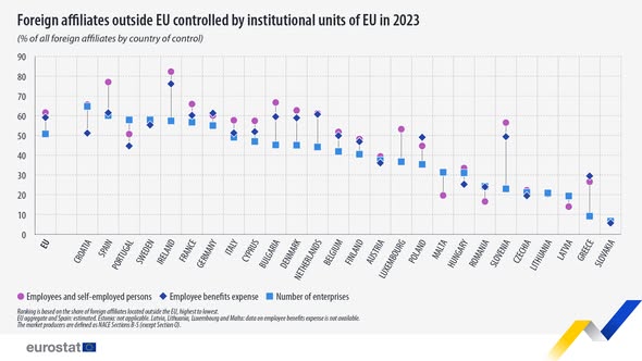 source: https://www.facebook.com/EurostatStatistics/posts/pfbid029csPSm59KmDeKmaUdNsoCLBJufEZDFMLPqe2ivx8HngvNN7eDAxkbrzxGSgsNrpHl