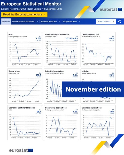 source: https://www.facebook.com/EurostatStatistics/posts/pfbid036avnEPpMQuPxiy67EyHdFGpTfxnmxKCsjHssZyv49p1xXsDmT7PJpLMmDpMUjhvJl