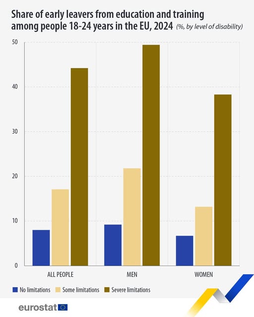 source: https://www.facebook.com/EurostatStatistics/posts/pfbid028ASiSohwwRb56DAkB9GQ5GCo89iNW6dAdSzfLwi3512JgiChJD17f2V4mm9CBJJol
