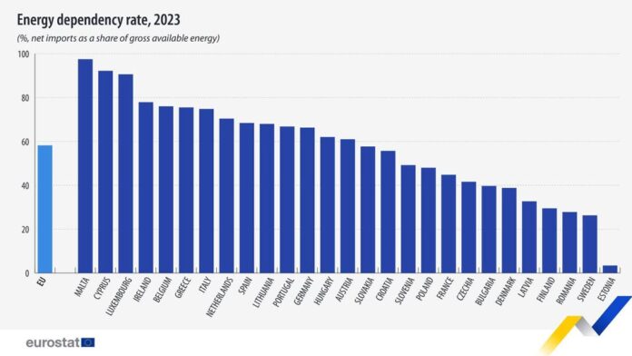 source: https://www.facebook.com/EurostatStatistics/posts/pfbid0n4dKsoC1GnEkQzXYTpqgJFbbySg8ReBNeRgFGioQXkBL8nfKtgRcXRyxprUVgojvl