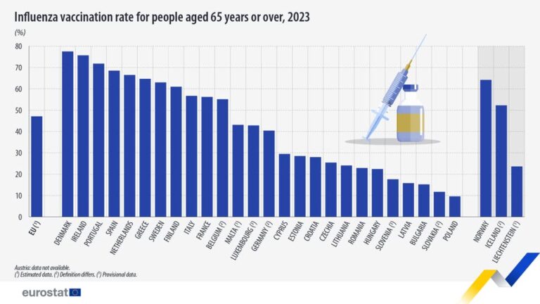 source: https://www.facebook.com/EurostatStatistics/posts/pfbid0VMpxVp46RaRp9FyoC8EPiLVyLWCxQWKqUxneZjc3VBaC55vW41hG4ejdENykUsndl
