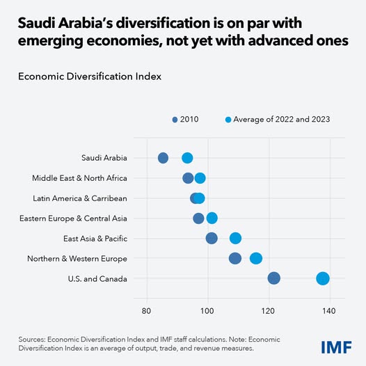 source: https://www.facebook.com/imf/posts/pfbid02DyNpQrVJaYeUCXRSVrYcKHnk4XYoH2vXnAHRpK39uEJP4YZ5hZfBPVE6M8v9Ve69l
