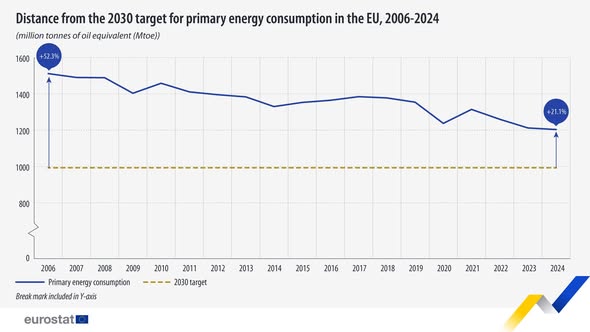 source: https://www.facebook.com/EurostatStatistics/posts/pfbid0ZD4psbCesnjJ9PRmFnA9U4PkZrkjPNreHnedHsd5bdFesGtUXdxLAQz7pdZ24jsGl