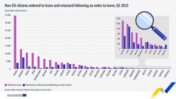 source: https://www.facebook.com/EurostatStatistics/posts/pfbid0d2sgXPGRbVBw7GXDWGz2LKEC2Ads1HjnouS7KkRQrMcMxqJ3ExLwzuxFew9tsbXTl