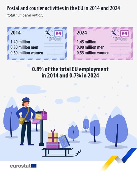 source: https://www.facebook.com/EurostatStatistics/posts/pfbid0SAHXCmiQsosRyFUNs46AXq2UBnXpHbfxjngudhhKfe5jGCzj2eFn1MD2nqgRpSZEl