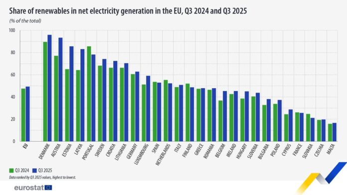 source: https://www.facebook.com/EurostatStatistics/posts/pfbid0rmtKt6veSRY1DUq648vZ3mk2uvryjZMxU1puMr959cuKzmUiSRc2eaMZ2w8XuDJDl