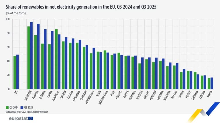 source: https://www.facebook.com/EurostatStatistics/posts/pfbid0rmtKt6veSRY1DUq648vZ3mk2uvryjZMxU1puMr959cuKzmUiSRc2eaMZ2w8XuDJDl