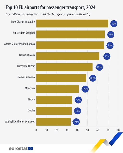 source: https://www.facebook.com/EurostatStatistics/posts/pfbid0q8yo3orzVLDSSxg4jKs73gJL5J5YgKuH9cCGocsb1EW6ff19SYwJL1aTELmq88Bzl