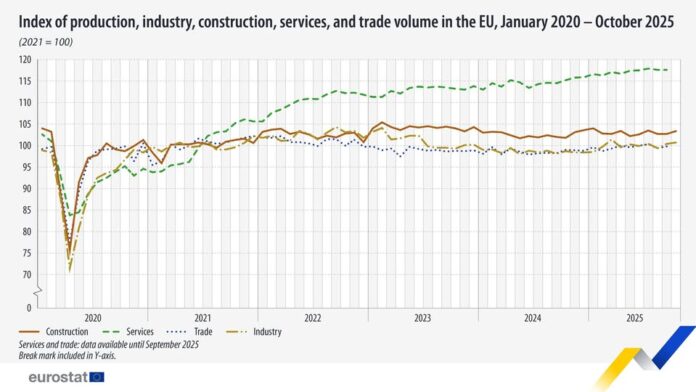 source: https://www.facebook.com/EurostatStatistics/posts/pfbid02EY2s3dMRMznsKb5ZLE3bqPLc646s33zjj3tVH4gj3bzquN4n3uQnsd68T7eLRhcHl