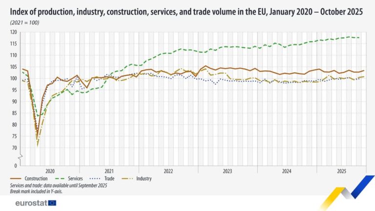 source: https://www.facebook.com/EurostatStatistics/posts/pfbid02EY2s3dMRMznsKb5ZLE3bqPLc646s33zjj3tVH4gj3bzquN4n3uQnsd68T7eLRhcHl