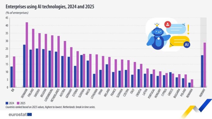 source: https://www.facebook.com/EurostatStatistics/posts/pfbid02VdEfKHCmin8MRVBm9SxyAV3E88Tp8ZHUZfVwn9qCUTciRAEJ3J1yAC3akPe1VNrUl