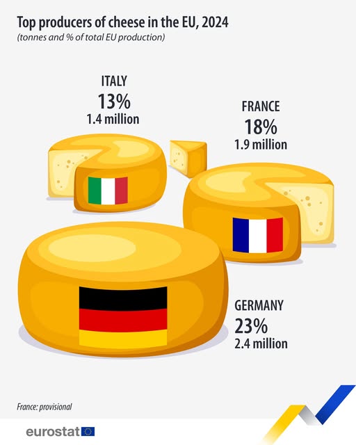 source: https://www.facebook.com/EurostatStatistics/posts/pfbid0ZZH2DcRUDd1aTcY2URKZcH2SankLyH48KCenecmBjJacacsJc22LCa5PcM2R8Tx3l