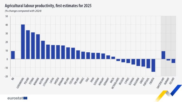 source: https://www.facebook.com/EurostatStatistics/posts/pfbid023WiPVoJ9ebvLshFWwqzbRn8LUeskGxMTV2QMPBRiiUhYeZnxcvVF3cFBVyhm1btpl