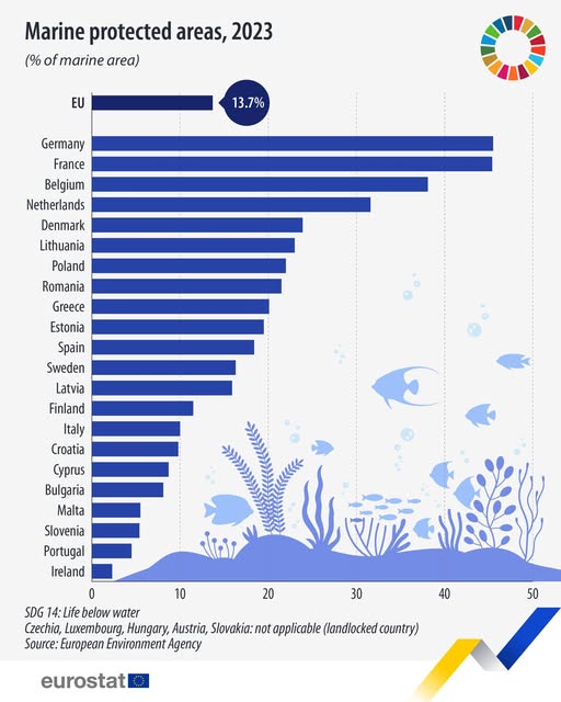 source: https://www.facebook.com/EurostatStatistics/posts/pfbid0xqycsKzYJgkq8vS9xCYbzbXaV2CtbGajYYrvRU5hoWKSF5T7E6w5vCXYHdGqXqLkl