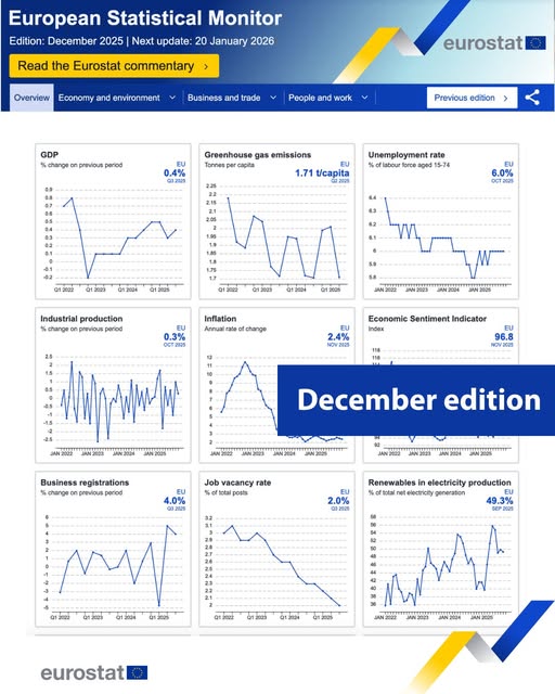 source: https://www.facebook.com/EurostatStatistics/posts/pfbid02io4D16DX8icJWDDM9Ait7toiZ5DgbJMiSznWzgSjNuoqyGDjPXt6PKN7taWmQsS8l