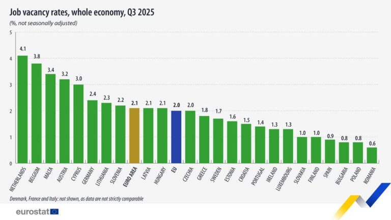 source: https://www.facebook.com/EurostatStatistics/posts/pfbid02FQ3itZuPqdvLnv5fsJXhbfD923ADyBoT8grRFaAks8TRNzbPPpKzGGoQj5su5KZyl