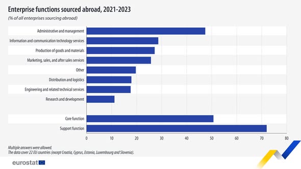 source: https://www.facebook.com/EurostatStatistics/posts/pfbid0b82UygDBJNYMRny3V6kQnzFHSqaP7QgumbzC5cNMeNCT2xbmiVj7MvGnRdzttZoNl