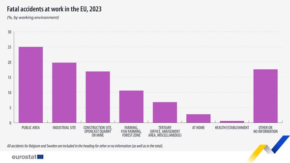 source: https://www.facebook.com/EurostatStatistics/posts/pfbid0459CxWZN1j9TUGgoGRbuCD4fWgSAAktMAh2x9PDK9x5TBm4FSsgWx4yrgEvmETt7l