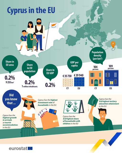 source: https://www.facebook.com/EurostatStatistics/posts/pfbid024DnZZwWXM7g1MASiJhyh3mPzT92gtxGDUQKJx9EHwcxY4RdJqFX1ziDo4gssfZckl