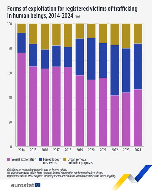 source: https://www.facebook.com/EurostatStatistics/posts/pfbid038DyrApZk1i4hb8S9kBxY9LhNQg8jp2gD3M1oYupzEvMXB5b3Wjxk4BtvV944tvf3l