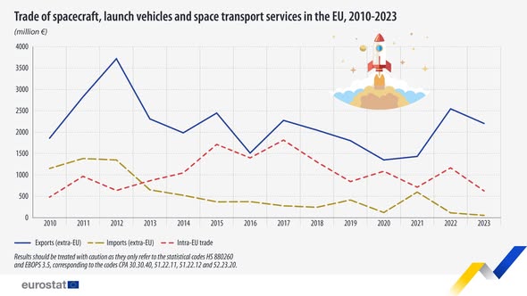 source: https://www.facebook.com/EurostatStatistics/posts/pfbid02Zsrp6ihDsX1aHHxzQv73NCdeUpQtgtwpw9Ch8mEyFfG9R8habsWz9jJF8nvbBR8Tl