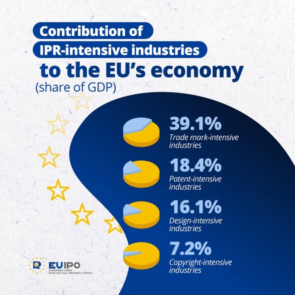 source: https://www.facebook.com/EUIPO.eu/posts/pfbid02iefqTRHQpwFgjLGpaGVbbSgYg65PXeu9Zk9AHqqdBrvKhGfSy5RCTTfwDksiPM5jl