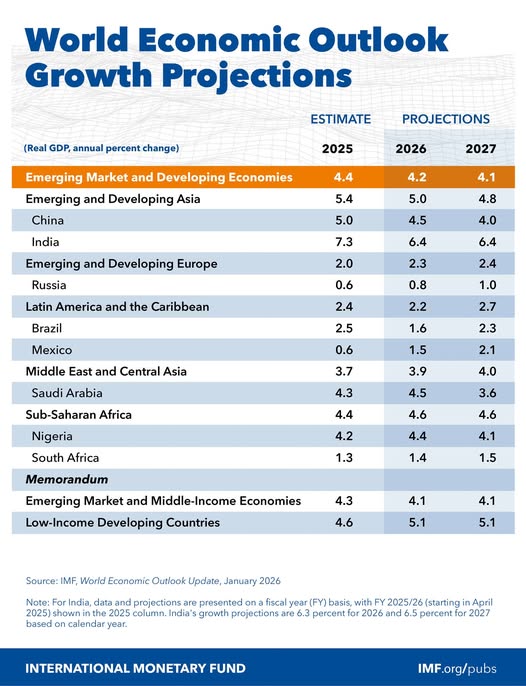 source: https://www.facebook.com/imf/posts/pfbid031N8HSKsGmBfPv7EM5Ck62JFgp3o5ai9qxjCeNKLYPcNGYADcxhWTNDw7sKPADSoQl