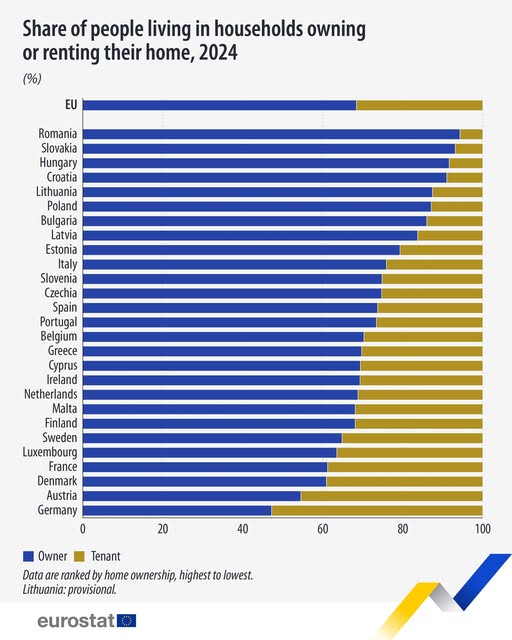 source: https://www.facebook.com/EurostatStatistics/posts/pfbid02PrjpGoHD9kNh8bbdMhCgrdWN1q3FpxLB7ALbVDcCsDvPY67o2d4V3JiSHTBRxwGel