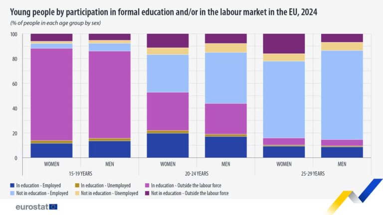 source: https://www.facebook.com/EurostatStatistics/posts/pfbid02ktr4apjGF4jheUNwgxoJoYHRLXj7HZQ42YJfLpGt6Aj6G1PscHP9qho79Wqp99gsl