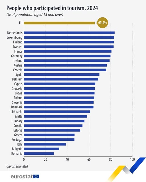 source: https://www.facebook.com/EurostatStatistics/posts/pfbid02T1MVRMs7T1A81sa76CD7NTSEZ47txV3t8bYfhH82ZvVHxhAggwJWcdKdGzEfWus4l