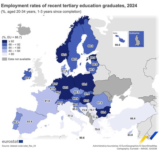 source: https://www.facebook.com/EurostatStatistics/posts/pfbid02AnjHwCArSNGwL61rzWLpuVNxdLxAH1gUW9AMncgU6kfvFgALBXASnHVCDNAbqywtl