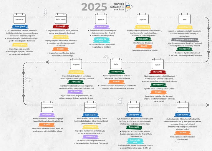 source: https://www.facebook.com/consiliulconcurentei.ro/posts/pfbid0UBipqA9VZNa34aFSvLAERWrvnXCAq6tzJvcuwqskBN6msVwwRW9QuR7nhwscJdovl